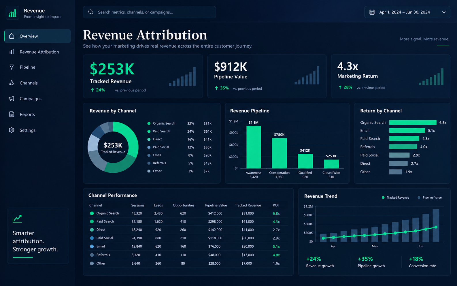 Green revenue analytics dashboard representing free marketing tools